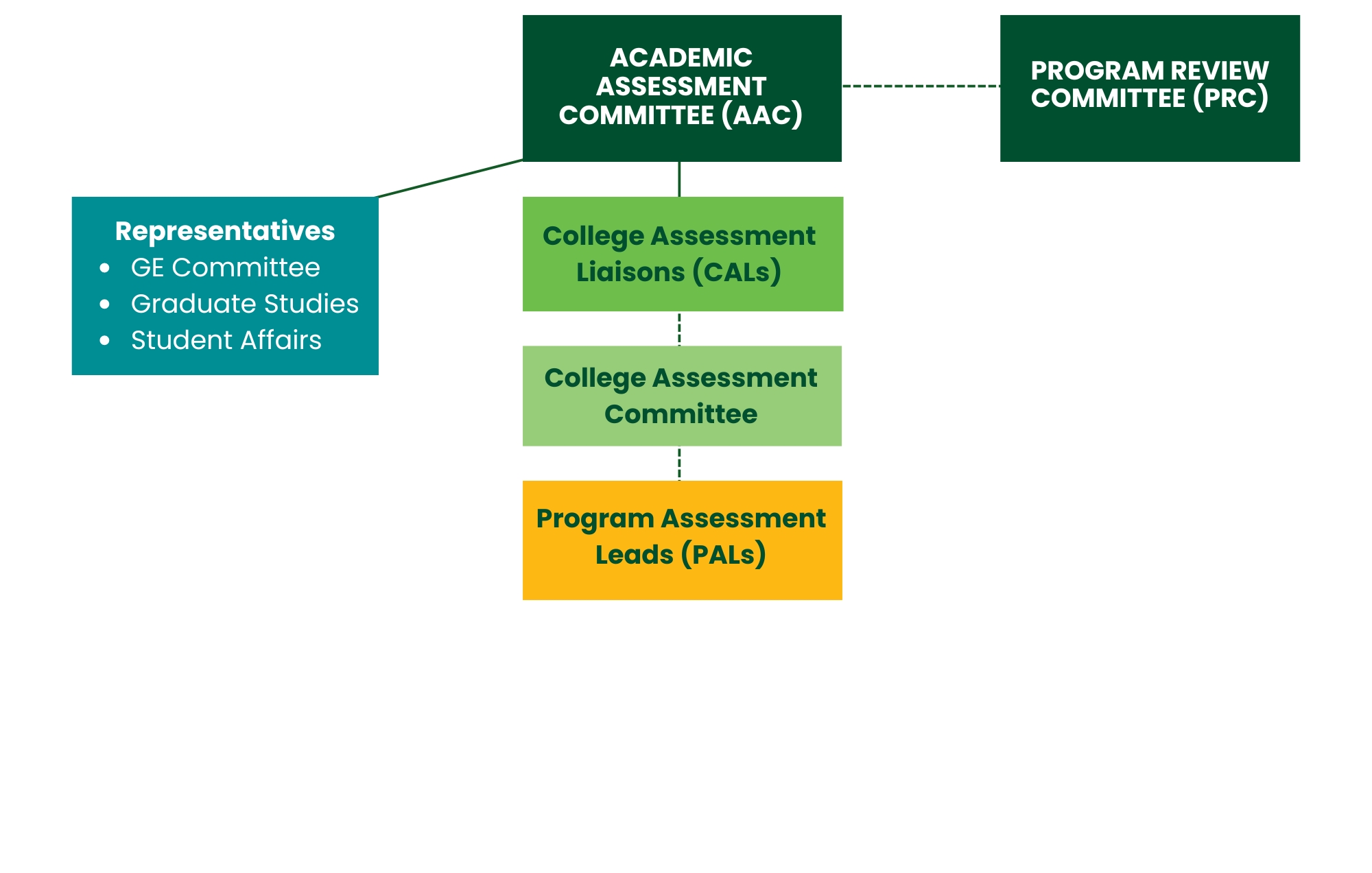 Graphic of assessment workflow. 