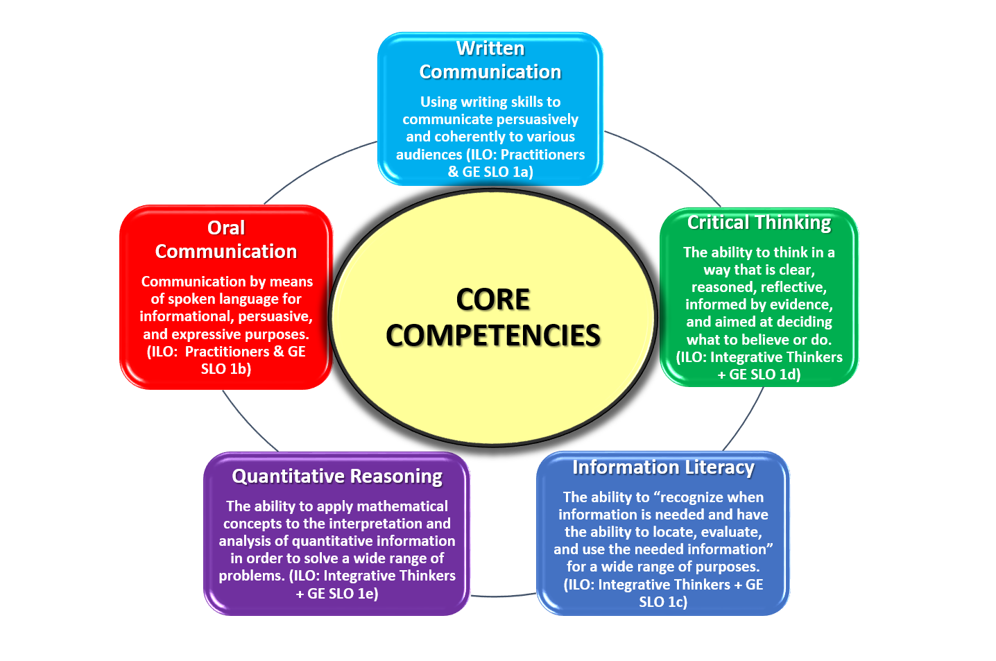 core competencies circle