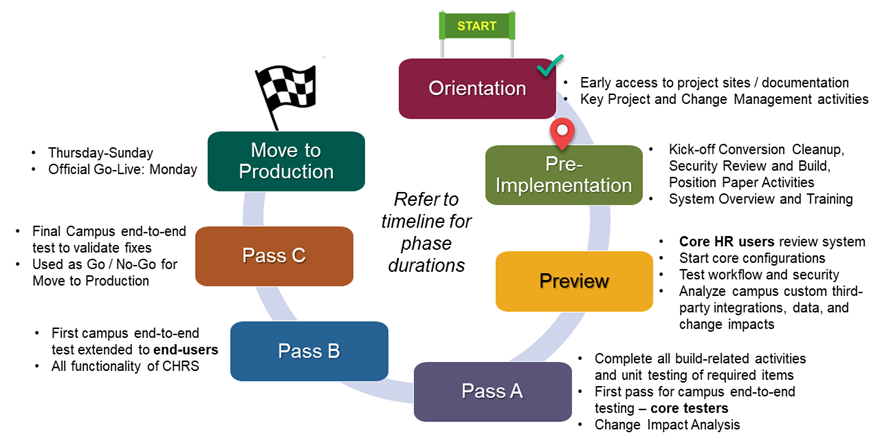 CHRS Phases