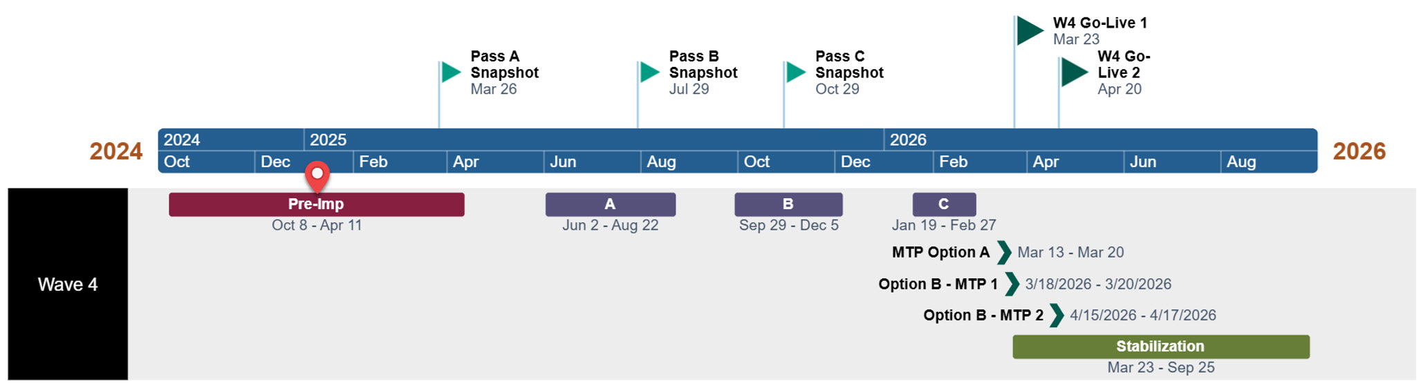 CHRS timeline 