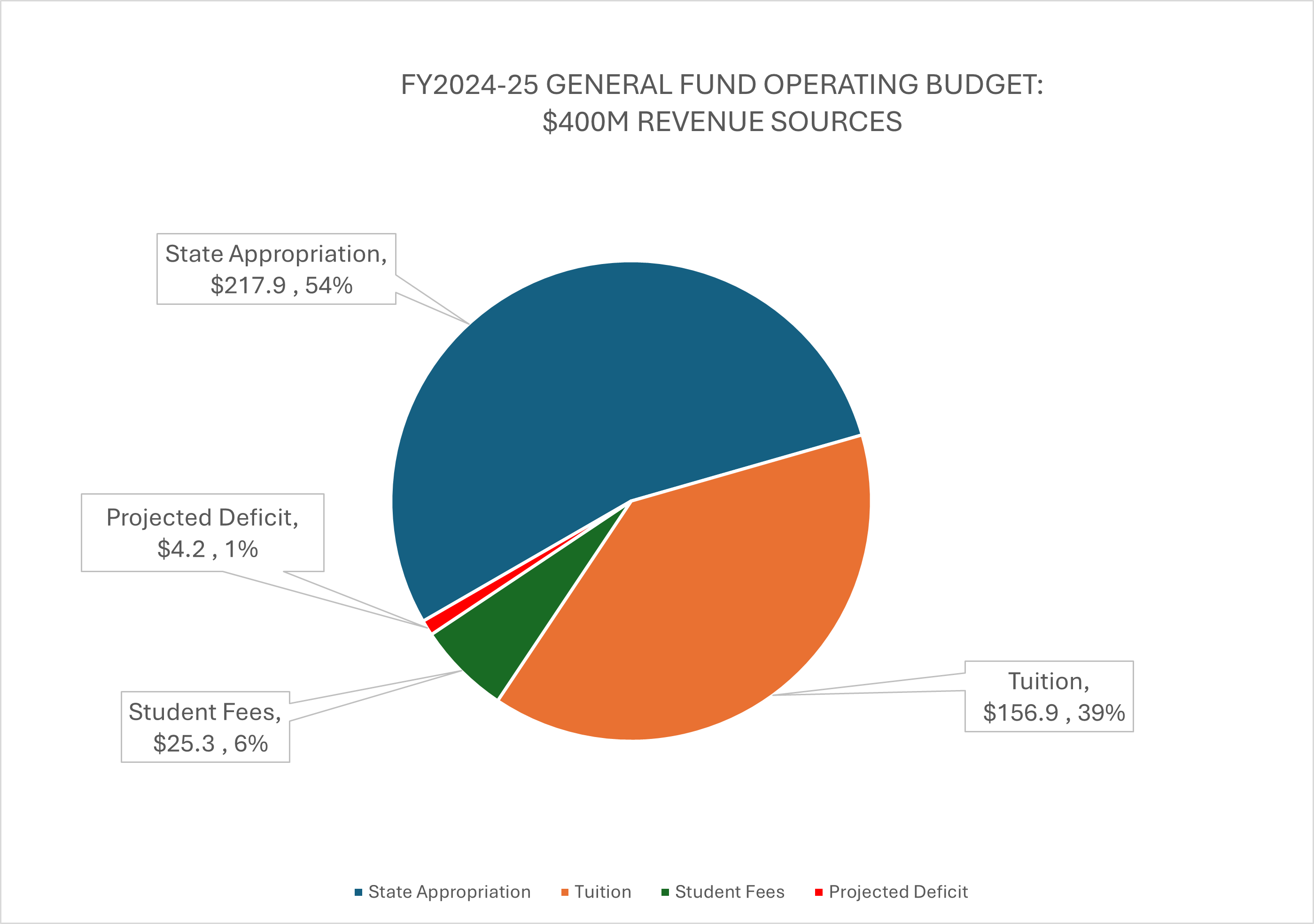 State Appropriation (54%), Tuition and Fees (45%), and Projected Deficit (1%).  FY2024-25 General Fund Operating Budget: $400M Revenue Sources