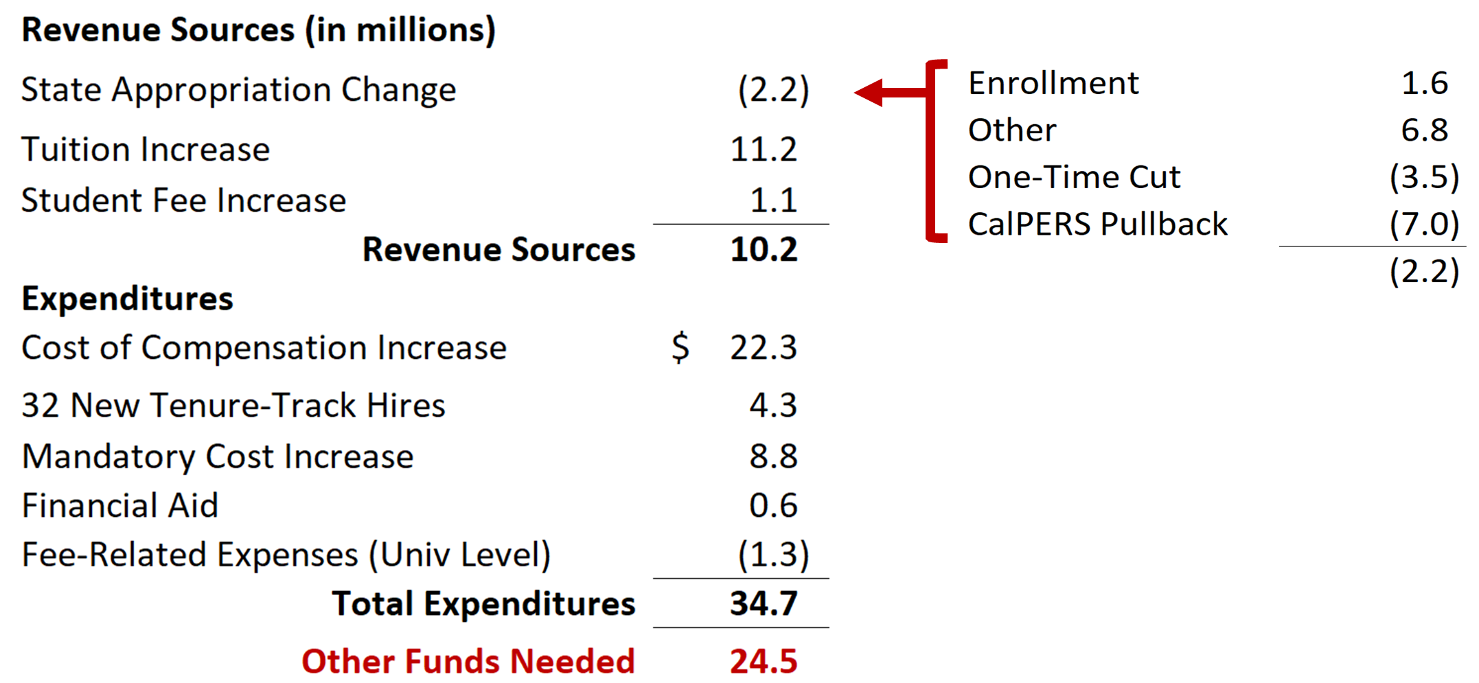 Revenue Sources