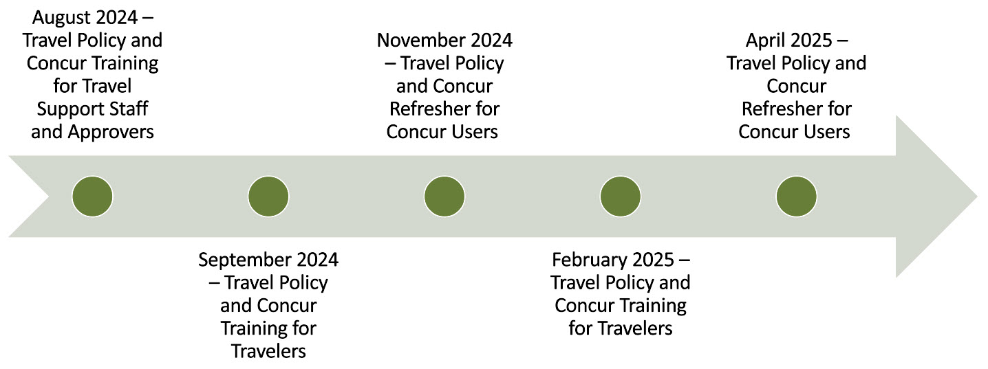 An arrow pointing right with five training sessions from August 2024 to April 2025