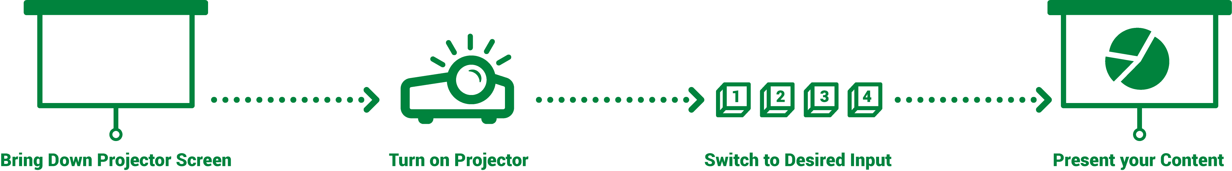 diagram of the steps to take when starting a projecting system