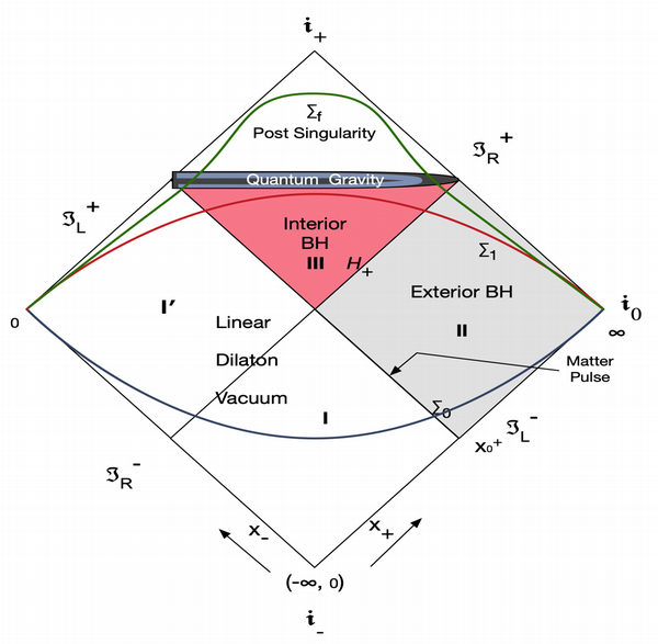 Diagram illustrating quantum gravity