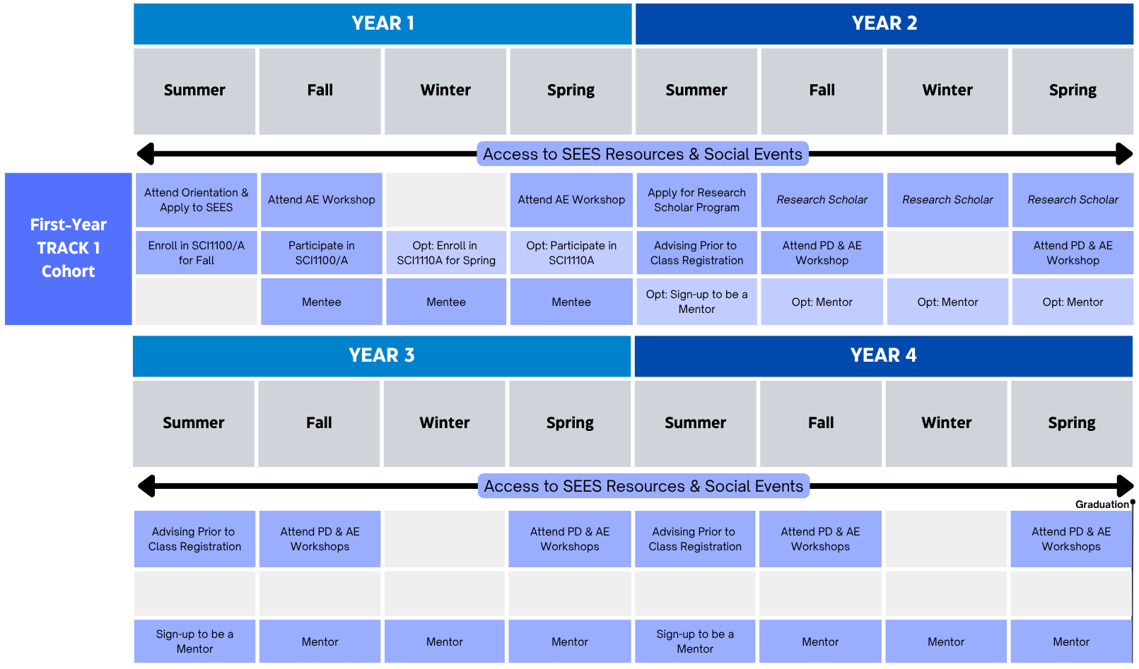Track 1 Cohort roadmap for SEES program