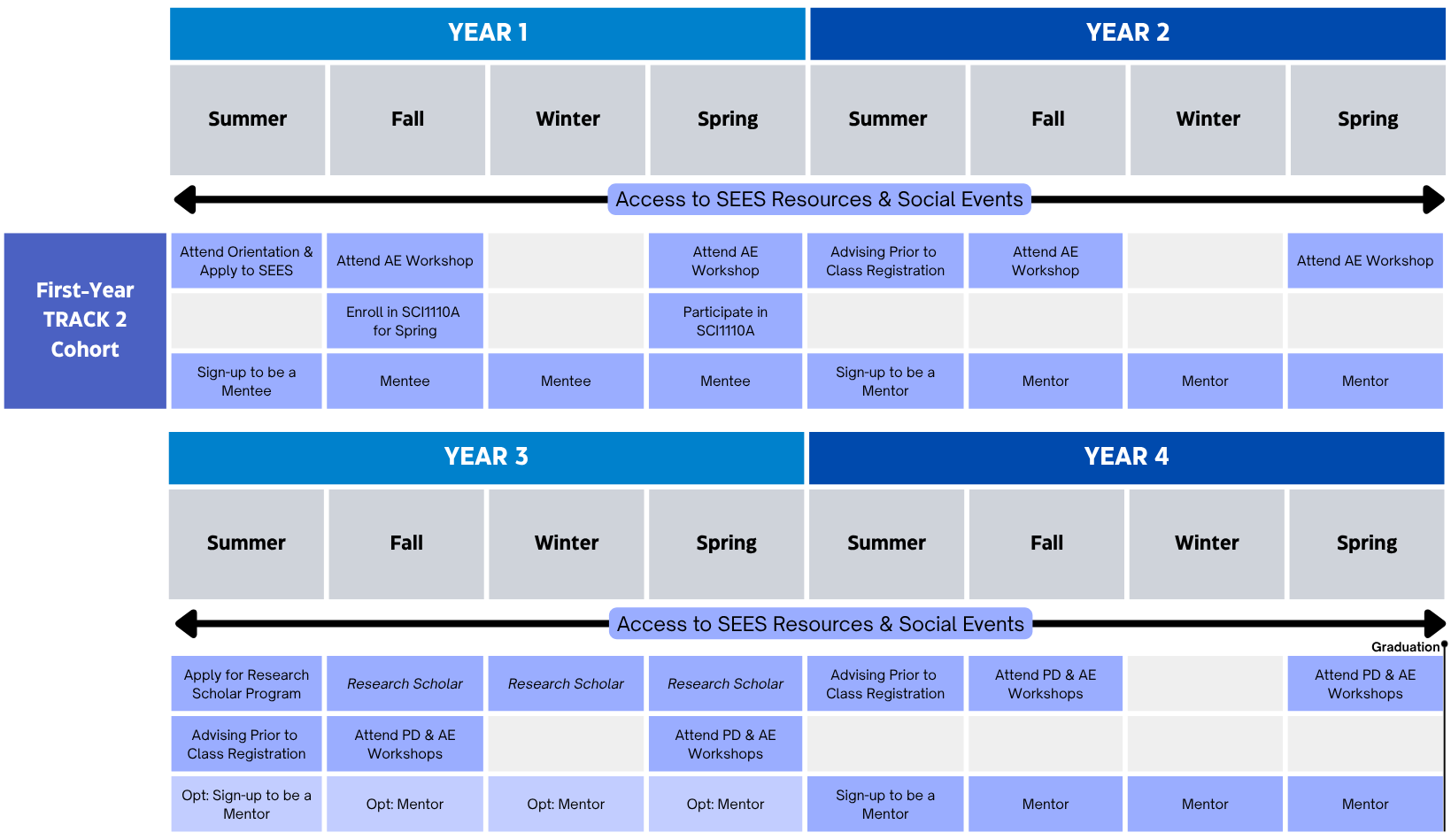 Track 2 Cohort roadmap for SEES program