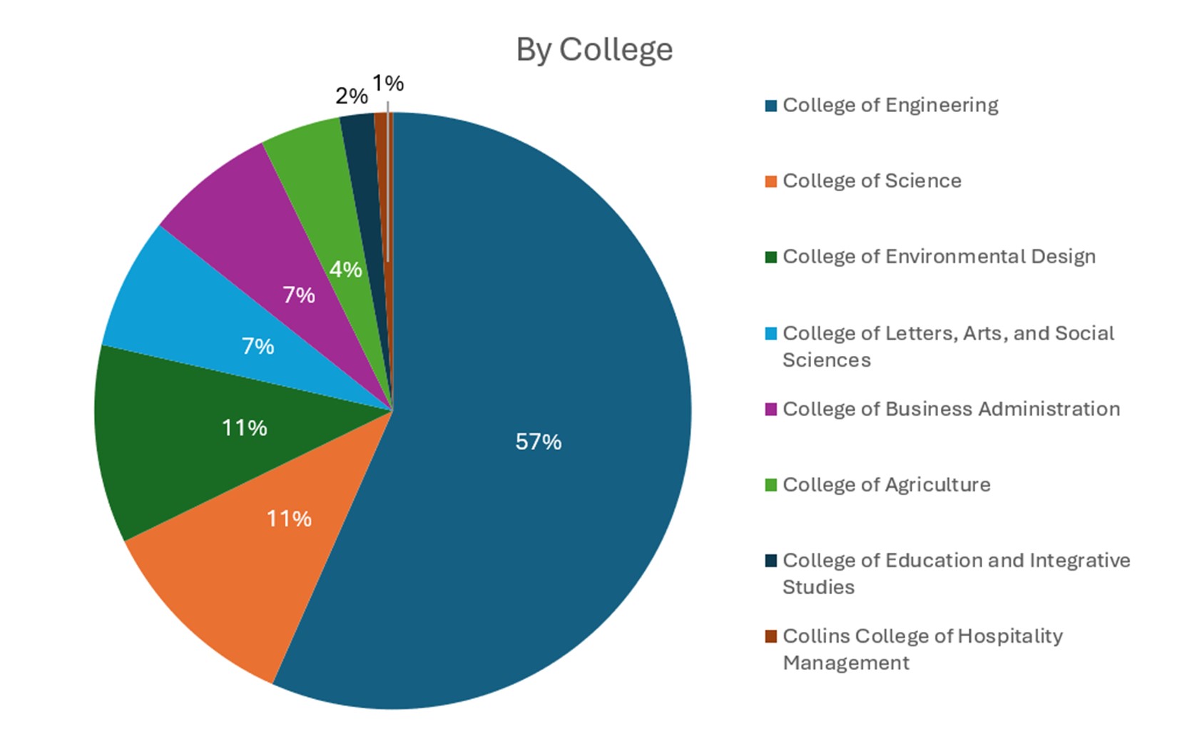 Pie chart showing percentages of unique people completing training grouped by college