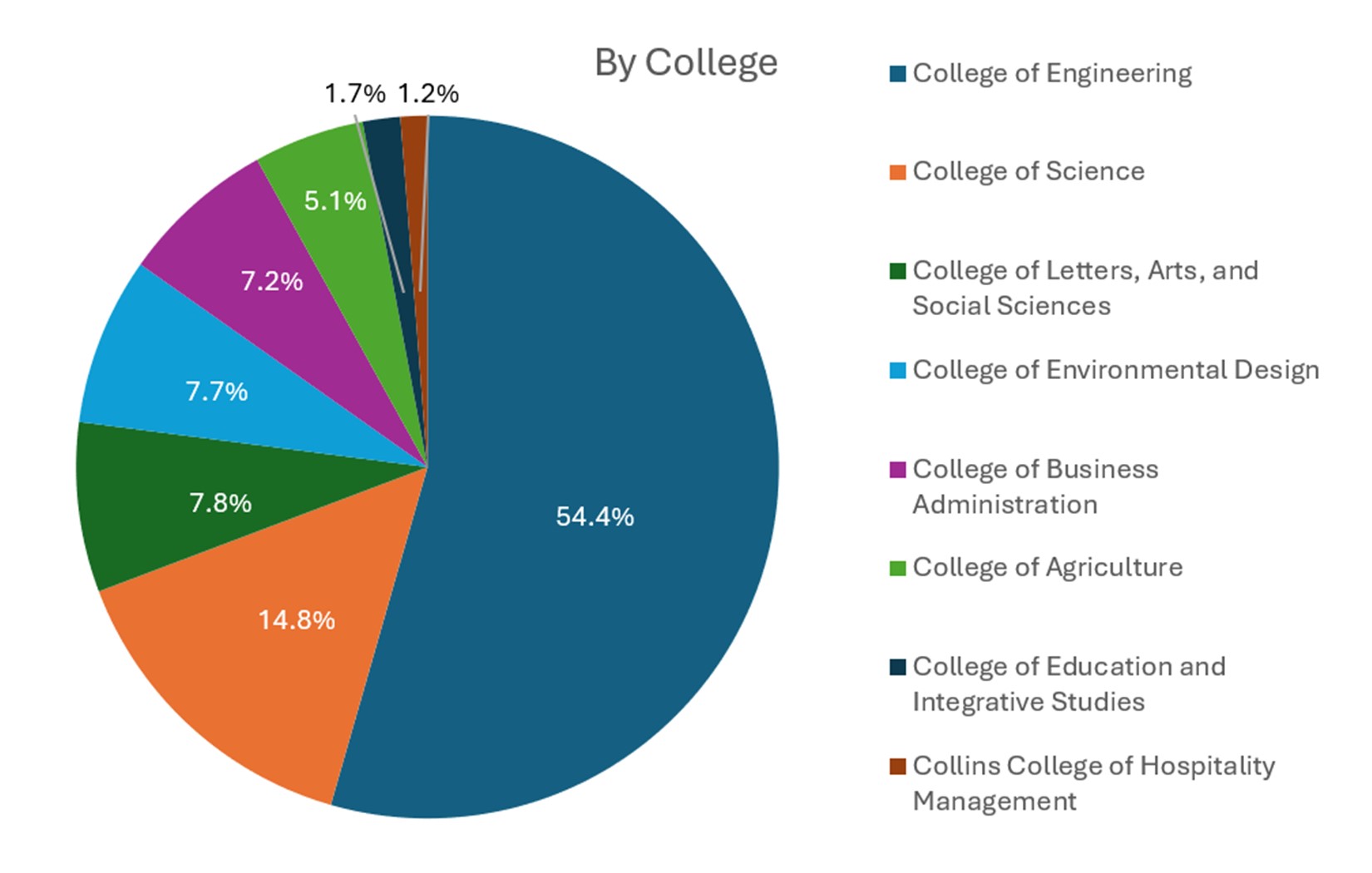 VIsitor Data broken down by percentages from each college represented on campus