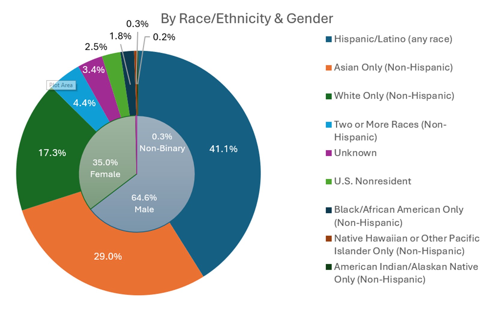 Data on the visitors who came to our spaces broken down by race, ethnicity and gender
