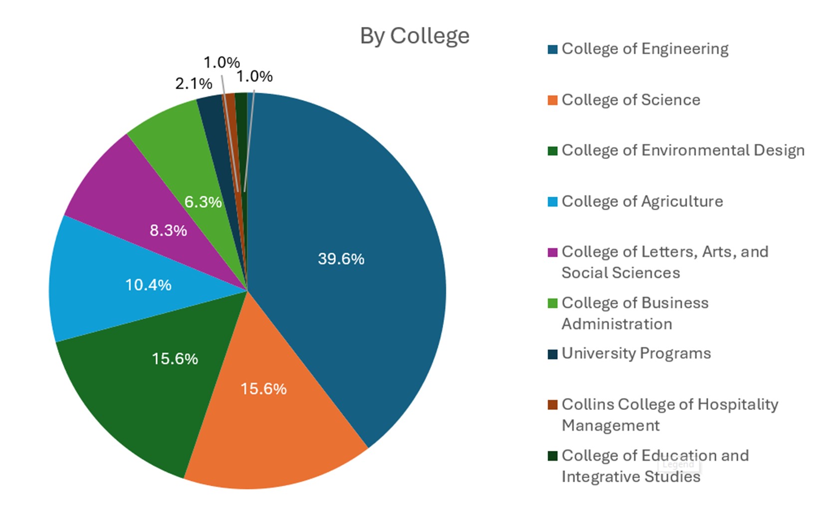Graph showing the breakdown of representation as percentages from each college